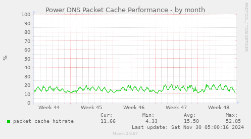 Power DNS Packet Cache Performance