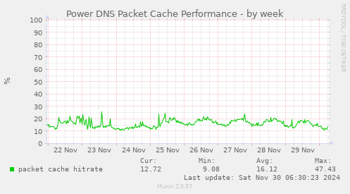 Power DNS Packet Cache Performance