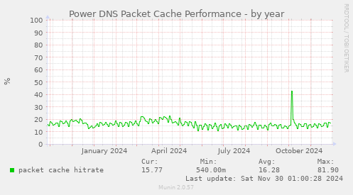 Power DNS Packet Cache Performance