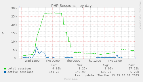 PHP Sessions