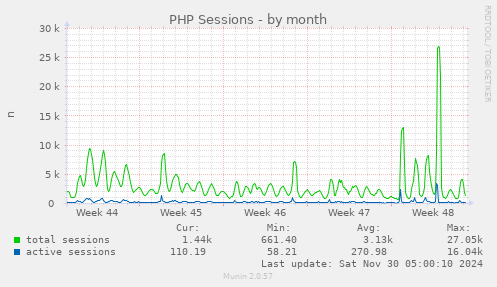 PHP Sessions