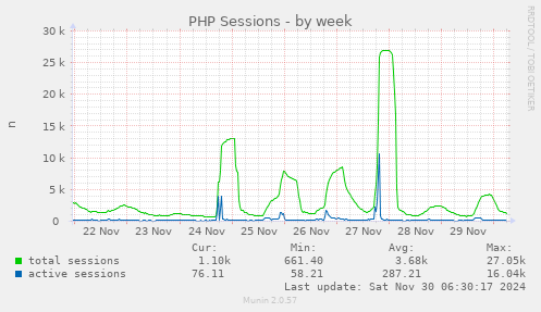 PHP Sessions