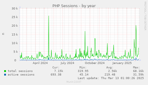 PHP Sessions