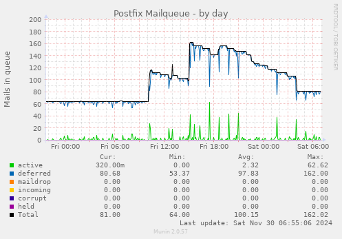 Postfix Mailqueue