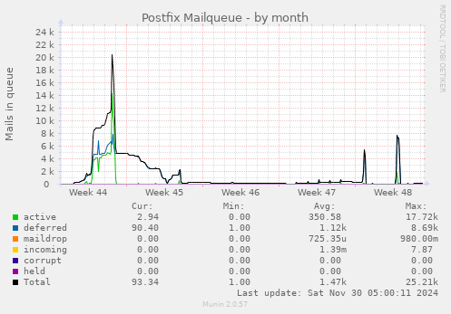 Postfix Mailqueue