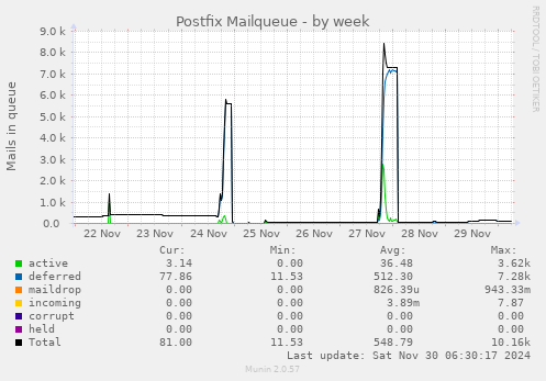 Postfix Mailqueue