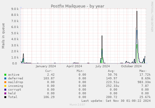 Postfix Mailqueue