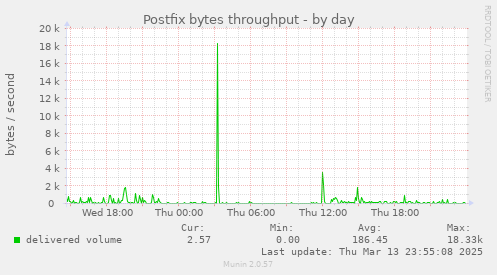 Postfix bytes throughput