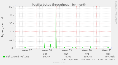 Postfix bytes throughput