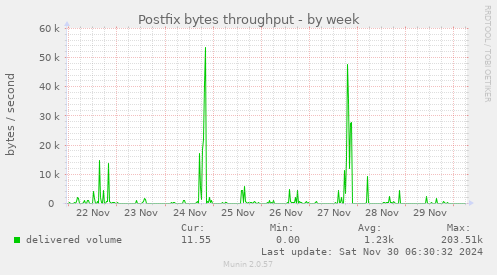 Postfix bytes throughput