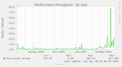 Postfix bytes throughput