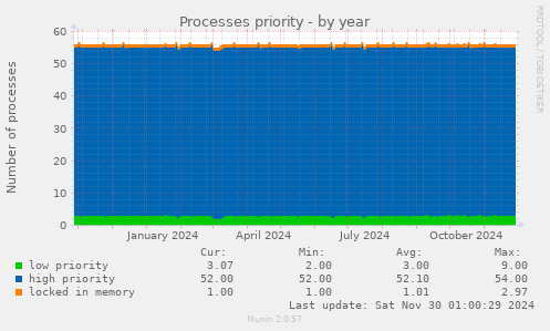 Processes priority