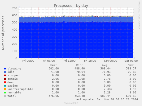 Processes