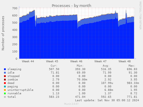 Processes