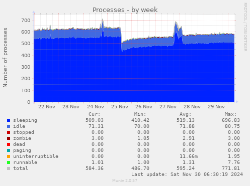 Processes