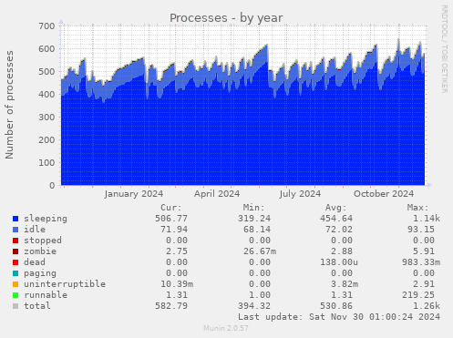 Processes