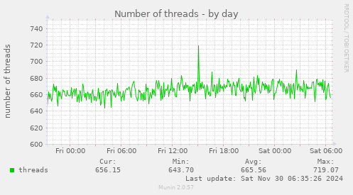 Number of threads