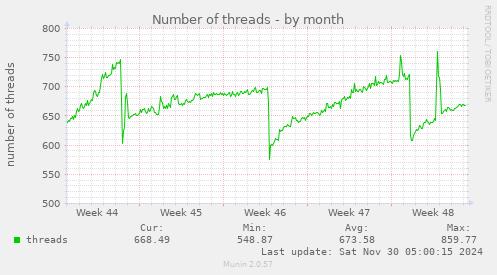 Number of threads