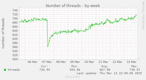 Number of threads