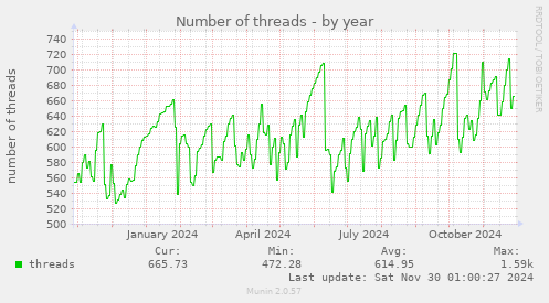 yearly graph