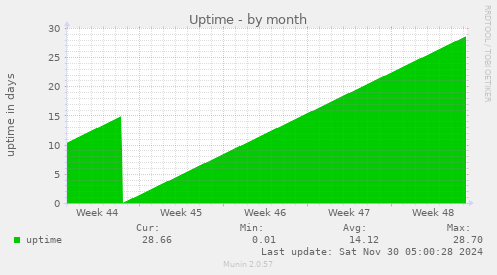 Uptime