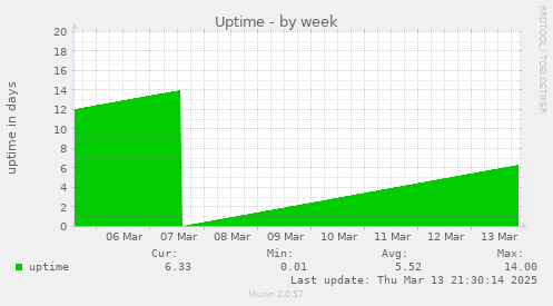 Uptime