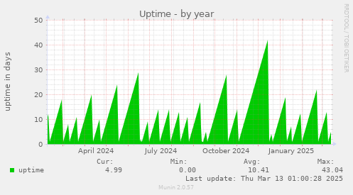 Uptime