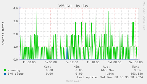 VMstat