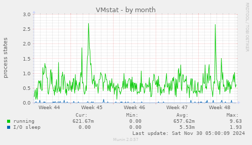 VMstat