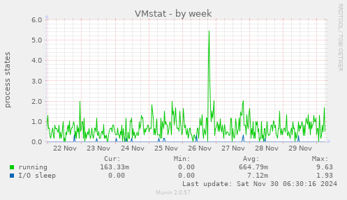 VMstat