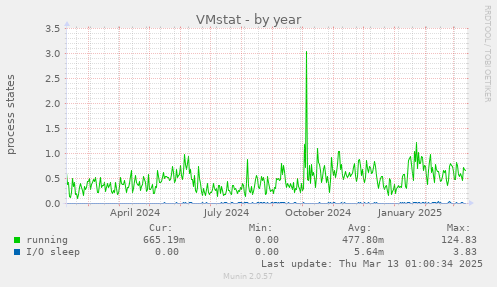 VMstat