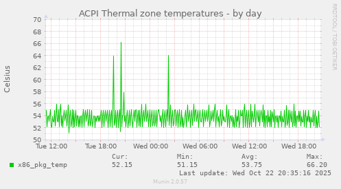 ACPI Thermal zone temperatures