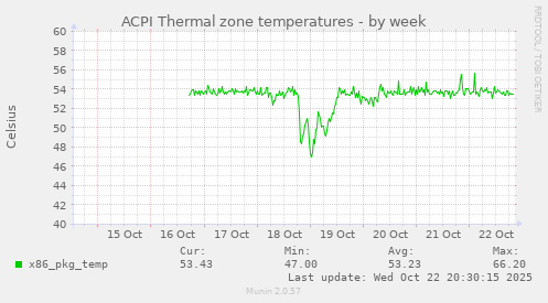 ACPI Thermal zone temperatures