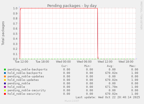 Pending packages