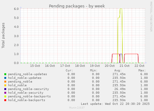 Pending packages