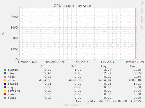 yearly graph