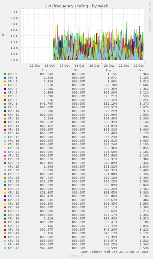 CPU frequency scaling