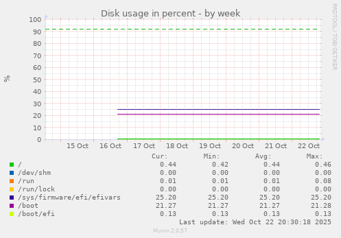 Disk usage in percent