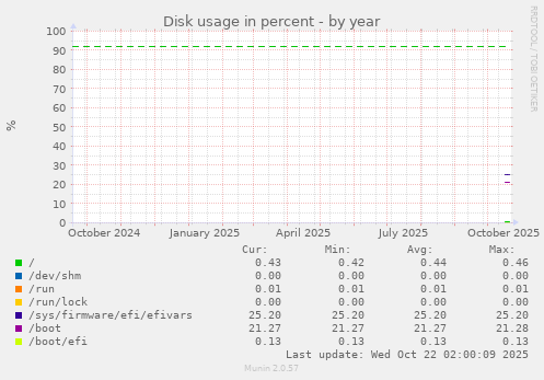 yearly graph