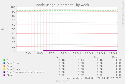 Inode usage in percent