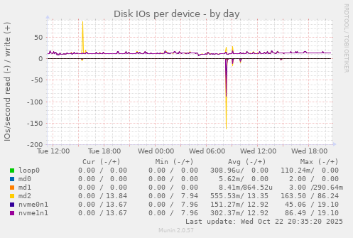 Disk IOs per device