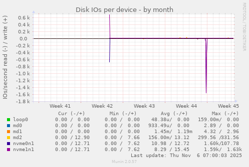 Disk IOs per device