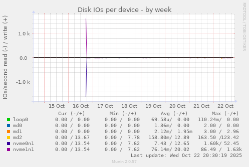 Disk IOs per device
