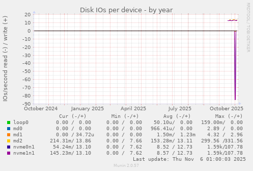Disk IOs per device