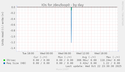 IOs for /dev/loop0
