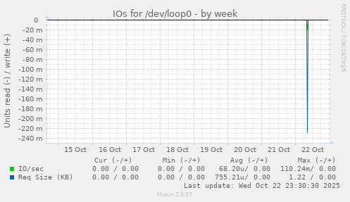 IOs for /dev/loop0