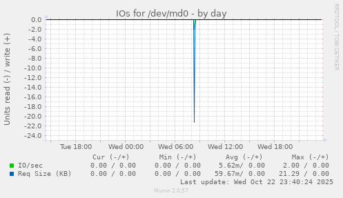 IOs for /dev/md0