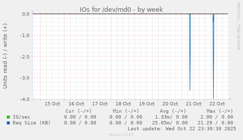 IOs for /dev/md0