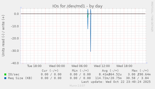 IOs for /dev/md1