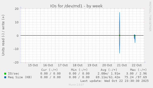IOs for /dev/md1